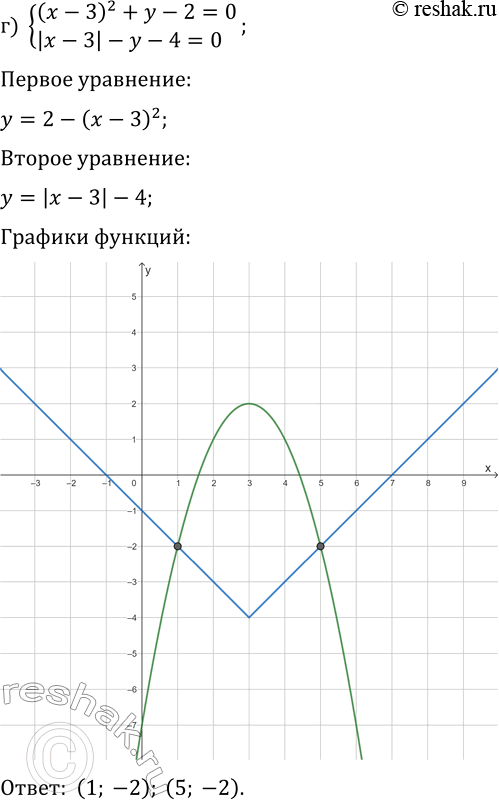 Решение задачи: 4.6. Решите систему уравнений: а) {(x+1)^2-y+2=0, |x+1|+y-8=0}; г) {(x-3)^2+y-2=0, |x-3|-y-4=0}; б) {x^2+y^2=16, |x|-y-4=0}; д) {x^2+y^2=9, |x|+y-3=0}; в) {(x-3)^2+(y+2)^2=9, |x-6|+y+2=0}; е) {(x+2)^2+(y-1)^2=4, |x|-y+1=0}.