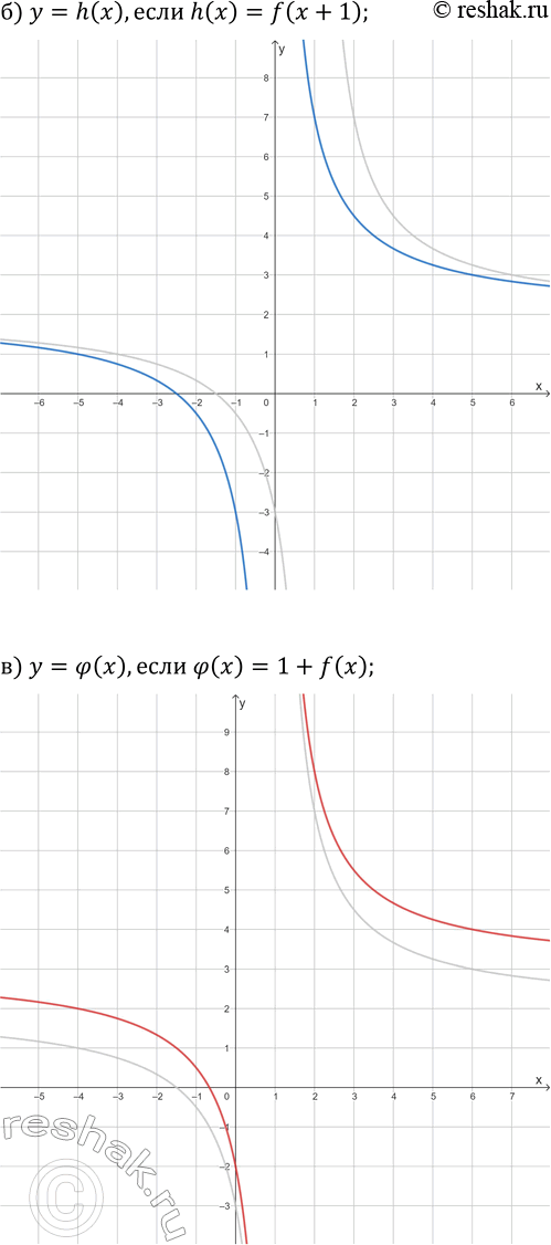 Решение задачи: 11. Для функции из предыдущего упражнения нарисуйте эскизы графиков функций: а) y=g(x), если g(x)=f(x-1); б) y=h(x), если h(x)=f(x+1); в) y=ф(x), если ф(x)=1+f(x);