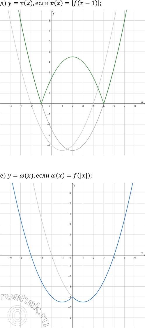 Решение задачи: 7. Нарисуйте эскиз графика функции: а) y=g(x), если g(x)=-f(x); б) y=h(x), если h(x)=2f(x); в) y=ф(x), если ф(x)=1-f(x); г) y=y(x), если y(x)=2f(x+1);