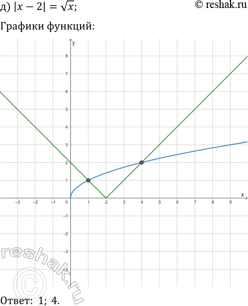 Решение задачи: 13.1. Решите графически уравнение: а) x^2=|x+2|; г) x^2-2=-|x|; б) |x|-3=-v(x+3); д) |x-2|=vx; в) |x+4|-3=6/x; е) |x|=4/x. *Цитирирование задания со ссылкой на учебник производится исключительно в учебных целях для лучшего понимания разбора решения задания.