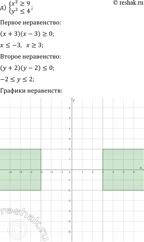 Решение задачи: 16.10. Постройте на координатной плоскости множество точек, удовлетворяющих системе неравенств: а) {x+y &gt; 0, x-y 2, |y| б) {x+y?0, x-y?0}; г) {|x|?3, |y|?2};