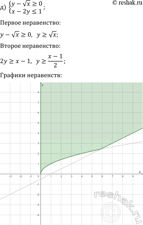 Решение задачи: 16.11. Решите графически систему неравенств: а) {x-y?1, 2x-y?3}; г) {x-y?2, 3x-y?1}; б) {x^2+y 1}; д) {y-vx?0, x-2y?1}; в) {xy?4, y-x?1}; е) {x^2+(y-1)^2?4, y-|x|?1}.