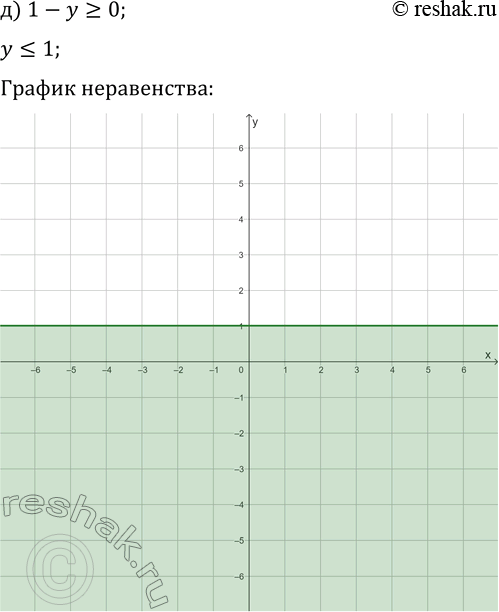 Решение задачи: 16.2. Постройте множество точек координатной плоскости, удовлетворяющих заданному условию: а) x+2?0; в) (1/3)x-2 &gt; 0; д) 1-y?0; б) x-4?0; г) (2/3)y+4?0;