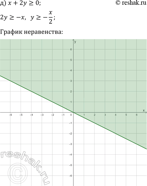 Решение задачи: 16.3. Постройте множество точек координатной плоскости, удовлетворяющих заданному условию: а) x+y?0; г) x-y?0; б) x-2y > 0; д) x+2y?0; в) 2x-y *Цитирирование задания со ссылкой на учебник производится исключительно в учебных целях для лучшего понимания разбора решения задания.