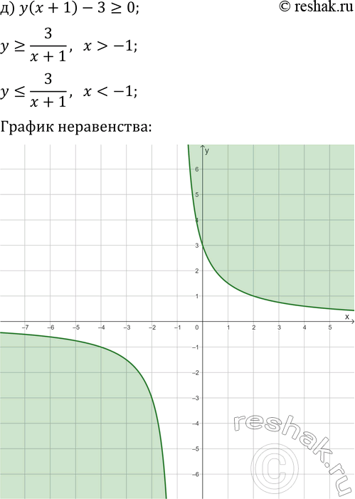 Решение задачи: 16.5. Решите графически неравенство: а) xy?0; в) xy &gt; 4; д) y(x+1)-3?0; б) xy?0; г) xy *Цитирирование задания со ссылкой на учебник производится исключительно в учебных целях для лучшего понимания разбора решения задания.