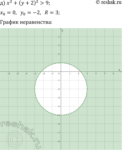 Решение задачи: 16.8. Постройте множество точек координатной плоскости, удовлетворяющих заданному условию: а) x^2+y^2?1; г) x^2+y^2?4; б) (x-1)^2-y^2?4; д) x^2+(y+2)^2 &gt; 9; в) x^2+(y-3)^2 *Цитирирование задания со ссылкой на учебник производится исключительно в учебных целях для лучшего понимания разбора решения задания.
