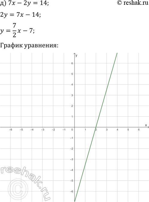 Решение задачи: 2.3. Постройте график уравнения: а) 4x+3y=8; г) 2x+3y=9; б) 5x-4y=20; д) 7x-2y=14; в) 2x+7y=21; е) 3x+4y=12. *Цитирирование задания со ссылкой на учебник производится исключительно в учебных целях для лучшего понимания разбора решения задания.