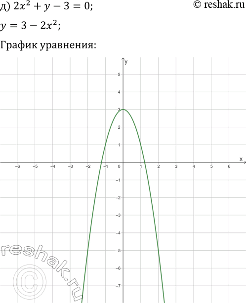 Решение задачи: 2.4. Постройте график уравнения: а) 3y-x^2=6; г) 4y+x^2=8; б) -x^2-y+2=0; д) 2x^2+y-3=0; в) y-x^2+2x=1; е) x^2-y+3=4x. *Цитирирование задания со ссылкой на учебник производится исключительно в учебных целях для лучшего понимания разбора решения задания.