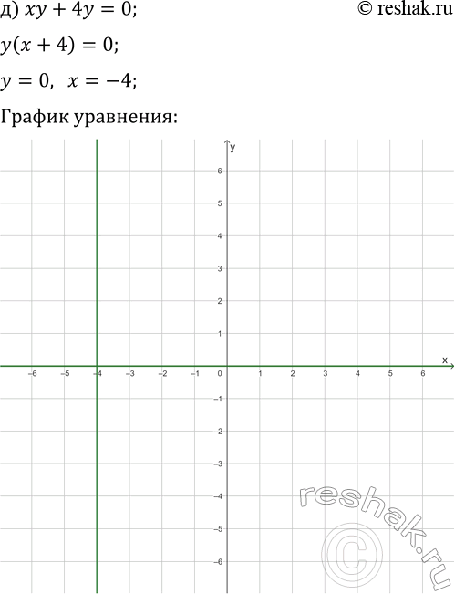 Решение задачи: 2.5. Постройте график уравнения: а) 4/x-y=0; г) 1/x-y/6=0; б) xy-2y=0; д) xy+4y=0; в) xy-2x=-3; е) 3x+xy=6. *Цитирирование задания со ссылкой на учебник производится исключительно в учебных целях для лучшего понимания разбора решения задания.