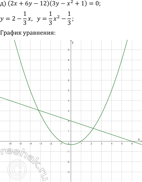 Решение задачи: 2.6. Постройте график уравнения: а) (2x+y+4)(3x-y-2)=0; б) (x-5y-10)(2y-x^2+1)=0; в) (xy-4)(x+2y-1)=0; г) (2x-3y+6)(3x+4y-12)=0; д) (2x+6y-12)(3y-x^2+1)=0; е) (xy+6)(2x-3y-6)=0. *Цитирирование задания со ссылкой на учебник производится исключительно в учебных целях для лучшего понимания разбора решения задания.