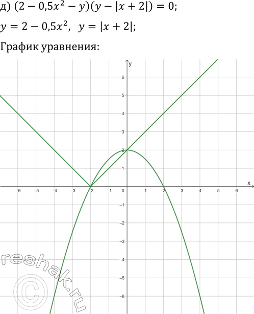 Решение задачи: 2.7. Постройте график уравнения: а) (vx-y)(y-x^2)=0; б) (|x|+y-2)(xy-2y-4)=0; в) (|x+1|-y-2)(vx-y)=0; г) (xy-6)(y+vx)=0; д) (2-0,5x^2-y)(y-|x+2|)=0; е) (|x|+y+3)(vx-y-2)=0. *Цитирирование задания со ссылкой на учебник производится исключительно в учебных целях для лучшего понимания разбора решения задания.