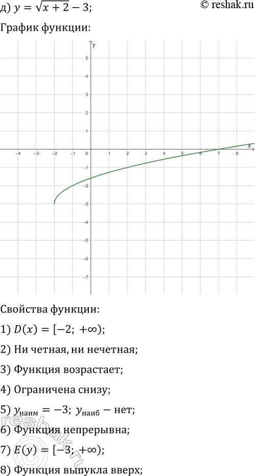 Решение задачи: 21.3. Постройте и прочитайте график данной функции: а) y=vx-1; г) y=-vx+2; б) y=-v(x-1)+2; д) y=v(x+2)-3; в) y=v(x+3)-4; е) y=-v(x-4)+3. *Цитирирование задания со ссылкой на учебник производится исключительно в учебных целях для лучшего понимания разбора решения задания.