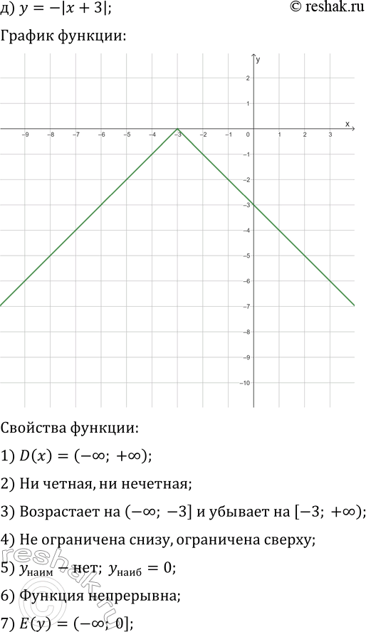 Решение задачи: 21.5. Постройте и прочитайте график данной функции: а) y=-|x|+2; г) y=|x|-3; б) y=|x+1|; д) y=-|x+3|; в) y=-|x-3|+4; е) y=|x-4|-2. *Цитирирование задания со ссылкой на учебник производится исключительно в учебных целях для лучшего понимания разбора решения задания.