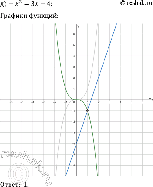 Решение задачи: 22.12. Решите графически уравнение: а) (x-2)^3=8; г) (x+3)^3=-1; б) x^3=-4x+5; д) -x^3=3x-4; в) (x-1)^3=-x-1; е) -(x+2)^3=-x-2. *Цитирирование задания со ссылкой на учебник производится исключительно в учебных целях для лучшего понимания разбора решения задания.
