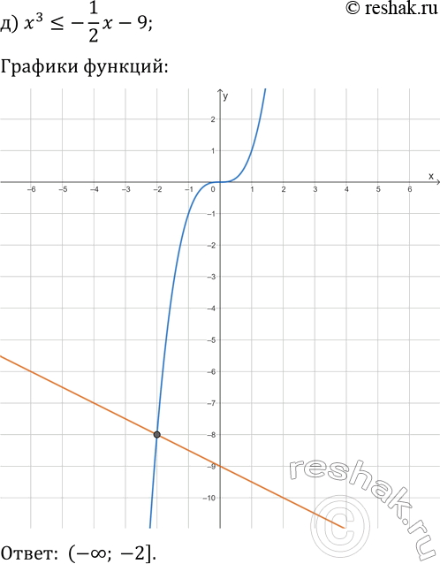 Решение задачи: 22.13. Решите графически неравенство: а) (x+1)^3 -1; б) -x^3?2x+3; д) x^3?-1/2 x-9; в) (x-1)^3?x+5; е) -(x+2)^3 > 1/3 x+2. *Цитирирование задания со ссылкой на учебник производится исключительно в учебных целях для лучшего понимания разбора решения задания.