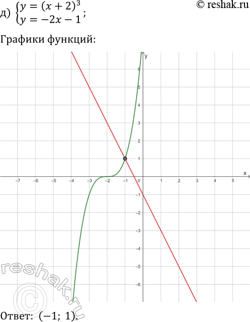 Решение задачи: 22.14. Решите графически систему уравнений: а) {y=x^3, y=2-x}; г) {y=-x^3, y=-x}; б) {y=-(x-1)^3, y=2x-2}; д) {y=(x+2)^3, y=-2x-1}; в) {y=v(x+3)-1, y=(x+3)^3-1}; е) {y=-(x-1)^3+2, y=-v(x-1)+2}.