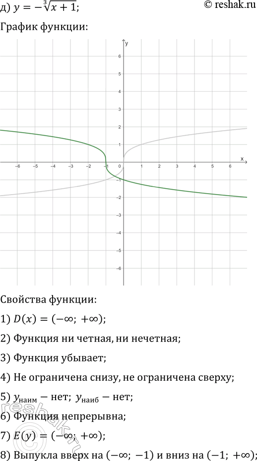 Решение задачи: 24.11. Постройте и прочитайте график данной функции: а) y=-x^(1/3); г) y=-x^(1/3)-3; б) y=-x^(1/3)+2; д) y=-(x+1)^(1/3); в) y=-(x+2)^(1/3)-3; е) y=-(x+5)^(1/3)-1. *Цитирирование задания со ссылкой на учебник производится исключительно в учебных целях для лучшего понимания разбора решения задания.