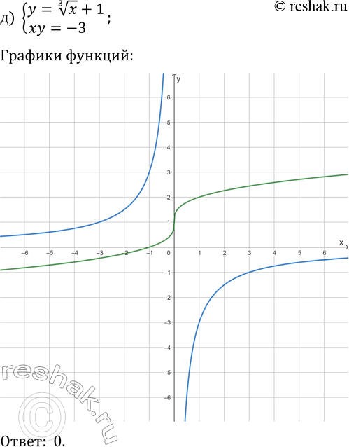 Решение задачи: 24.12. Определите число решений системы уравнений: а) {y=x^(1/3), x^2+y^2=4}; г) {y=-(x-3)^(1/3), x^2+y^2=9}; б) {y=-(x-1)^(1/3), xy=4}; д) {y=x^(1/3)+1, xy=-3}; в) {y=(x+3)^(1/3)-1, y=|x-1|-3};