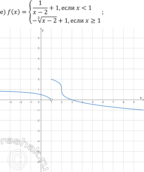 Решение задачи: 24.13. Постройте график функции: а) f(x)={-x^3, если x б) f(x)={x^(1/3), если x?0; -3/x, если x &gt; 0}; в) f(x)={1/(x+3), если x г) f(x)={x, если x д) f(x)={4/x, если x е) f(x)={1/(x-2)+1, если x *Цитирирование задания со ссылкой на учебник производится исключительно в учебных целях для лучшего понимания разбора решения задания.