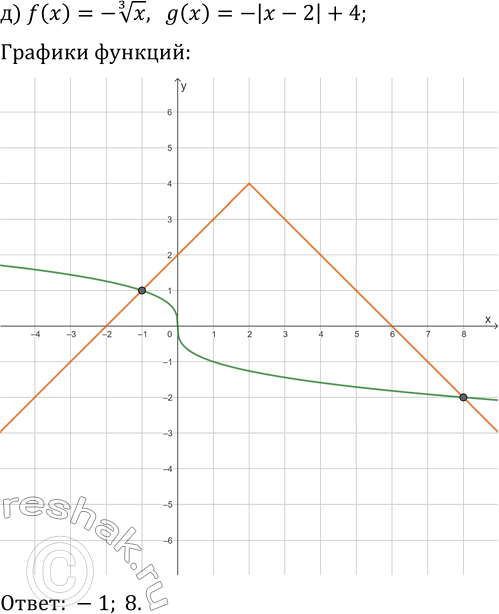 Решение задачи: 24.14. Даны функции y=f(x) и y=g(x). Решите уравнение f(x)=g(x), если: а) f(x)=x^(1/3), g(x)=-1/4 x+4; б) f(x)=x^(1/3), g(x)=|x-4|-2; в) f(x)=-(x+3)^(1/3), g(x)=(x+3)^2; г) f(x)=x^(1/3), g(x)=-1/2 x-6;