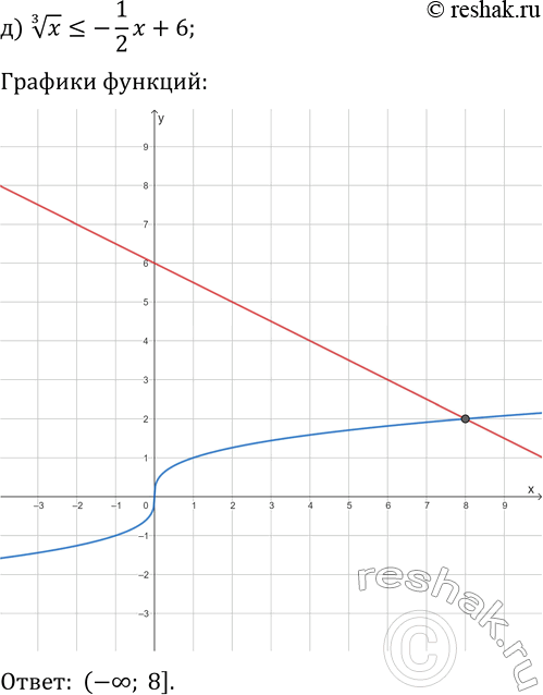 Решение задачи: 24.15. Решите графически неравенство: а) (x+1)^(1/3)?1; г) (x-3)^(1/3)?-1; б) -x^(1/3)?2x+3; д) x^(1/3)?-1/2 x+6; в) (x-1)^(1/3)+2?|x-4|-1; е) -(x+2)^(1/3)-1 &gt; |x+5|-4. *Цитирирование задания со ссылкой на учебник производится исключительно в учебных целях для лучшего понимания разбора решения задания.