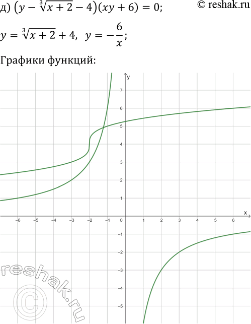 Решение задачи: 24.16. Постройте график уравнения: а) (x^(1/3)-y)(x^2-2-y)=0; б) (y-(x-1)^(1/3)+2)(xy-4)=0; в) (y+(x+2)^(1/3)-1)(x^2+y^2-16)=0; г) (x^(1/3)+y)(2x^2+3-y)=0; д) (y-(x+2)^(1/3)-4)(xy+6)=0; е) (y+(x-3)^(1/3)+4)(x^2+y^2-25)=0. *Цитирирование задания со ссылкой на учебник производится исключительно в учебных целях для лучшего понимания разбора решения задания.