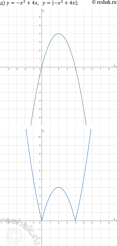 Решение задачи: 25.1. Постройте на двух чертежах графики каждой пары заданных функций: а) y=2x-3 и y=|2x-3|; г) y=-1/3 x-2 и y=|-1/3 x-2|; б) y=x^2-4 и y=|x^2-4|;