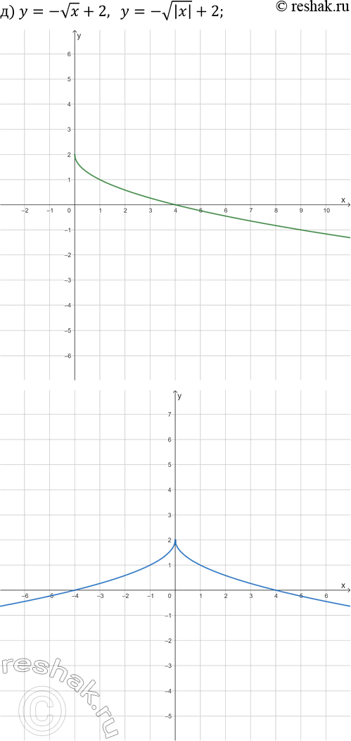 Решение задачи: 25.10. Постройте на двух чертежах графики каждой пары заданных функций: а) y=4/(x+1)-2 и y=4/(|x|+1)-2; б) y=vx-2 и y=v|x|-2; в) y=-v(x+1)+2 и y=-v|x+1|+2;