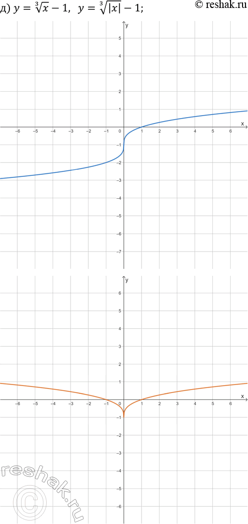 Решение задачи: 25.11. Постройте на двух чертежах графики каждой пары заданных функций: а) y=x^3-4 и y=|x|^3-4; б) y=x^(1/3)+2 и y=|x|^(1/3)+2; в) y=(x+4)^(1/3)-1 и y=|x+4|^(1/3)-1;