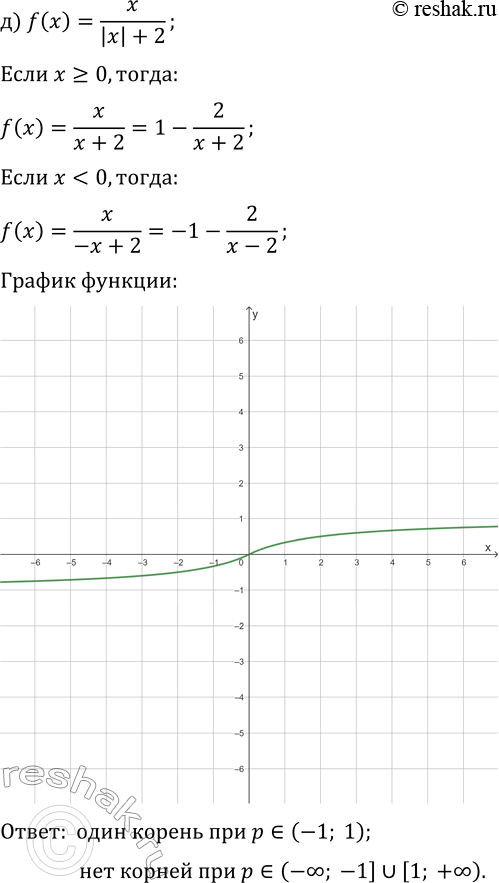 Решение задачи: 25.16. Дана функция y=f(x). Постройте график функции и, используя график, для каждого значения параметра р укажите, сколько корней имеет уравнение f(x)=p: