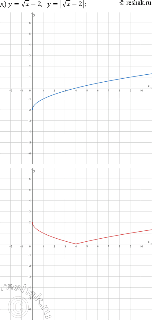 Решение задачи: 25.3. Постройте на двух чертежах графики каждой пары заданных функций: а) y=x^3-1 и y=|x^3-1|; б) y=-vx+2 и y=|-vx+2|; в) y=v(x-3)-1 и y=|v(x-3)-1|;