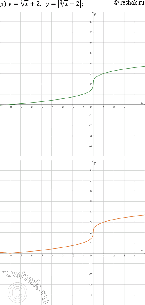 Решение задачи: 25.4. Постройте на двух чертежах графики каждой пары заданных функций: а) y=x^3-1 и y=|x^3-1|; б) y=x^(1/3)-1 и y=|x^(1/3)-1|; в) y=(x+4)^(1/3)-1 и y=|(x+4)^(1/3)-1|;
