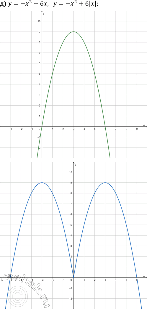 Решение задачи: 25.9. Постройте на двух чертежах графики каждой пары заданных функций: а) y=-1/3 x-2 и y=-1/3 |x|-2; б) y=x^2-4x и y=x^2-4|x|; в) y=-4/x-2 и y=-4/|x|-2;
