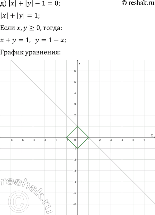 Решение задачи: 3. Постройте график уравнения: а) |y|=x^2-3x+2; г) |y|-|1-x^2|=0; б) |x|=y^2+5x-6; д) |x|+|y|-1=0; в) 1-xvy=0; е) v(y+1)/|x+1|-1=0. *Цитирирование задания со ссылкой на учебник производится исключительно в учебных целях для лучшего понимания разбора решения задания.