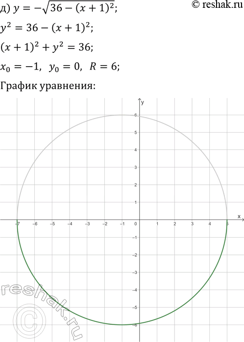 Решение задачи: 3.18. Постройте полуокружность: а) y=v(9-x^2); г) y=v(16-x^2); б) y=-v(25-(x-3)^2); д) y=-v(36-(x+1)^2); в) y=v(24-x^2-2x); е) y=1-v(5-x^2+4x). *Цитирирование задания со ссылкой на учебник производится исключительно в учебных целях для лучшего понимания разбора решения задания.