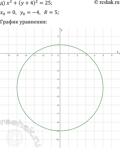 Решение задачи: 3.9. Постройте график уравнения: а) x^2+(y-3)^2=16; г) (x-4)^2+y^2=4; б) (x+2)^2+y^2=36; д) x^2+(y+4)^2=25; в) x^2+(y+7)^2=1; е) (x-6)^2+y^2=9. *Цитирирование задания со ссылкой на учебник производится исключительно в учебных целях для лучшего понимания разбора решения задания.
