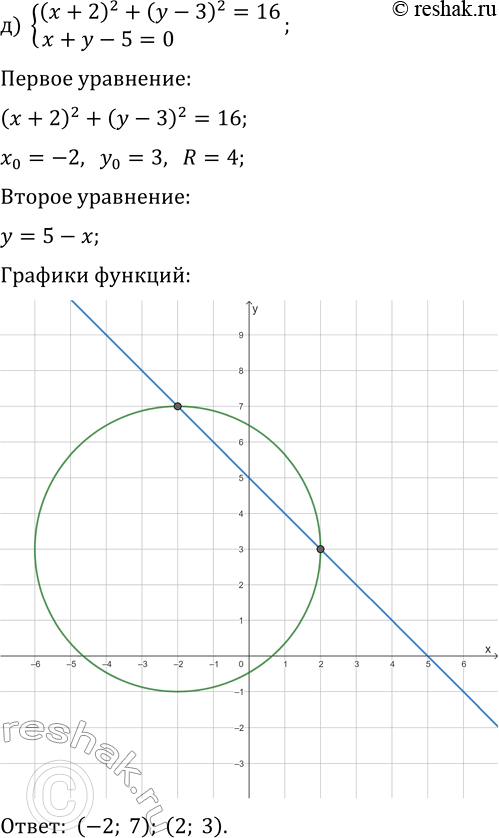Решение задачи: 4.5. Решите систему уравнений: а) {(x-2)^2-y+1=0, v(x-2)+y=3}; г) {(x+3)^2-y-2=0, v(x+2)+y=3}; б) {(x-1)^2+(y-2)^2=9, x-y-2=0}; д) {(x+2)^2+(y-3)^2=16, x+y-5=0}; в) {x^2+(y+3)^2=4, 0,5x^2-y-1=0}; е) {x^2+(y-1)^2=9, (x-3)^2+3y-3=0}.