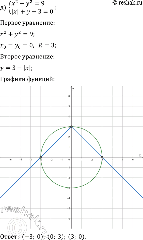 Решение задачи: 4.6. Решите систему уравнений: а) {(x+1)^2-y+2=0, |x+1|+y-8=0}; г) {(x-3)^2+y-2=0, |x-3|-y-4=0}; б) {x^2+y^2=16, |x|-y-4=0}; д) {x^2+y^2=9, |x|+y-3=0}; в) {(x-3)^2+(y+2)^2=9, |x-6|+y+2=0}; е) {(x+2)^2+(y-1)^2=4, |x|-y+1=0}.