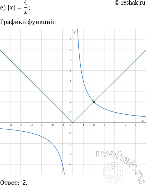 Решение задачи: 13.1. Решите графически уравнение: а) x^2=|x+2|; г) x^2-2=-|x|; б) |x|-3=-v(x+3); д) |x-2|=vx; в) |x+4|-3=6/x; е) |x|=4/x. *Цитирирование задания со ссылкой на учебник производится исключительно в учебных целях для лучшего понимания разбора решения задания.
