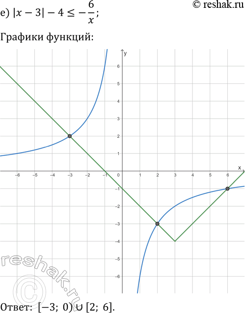 Решение задачи: 14.1. Решите графически неравенство: а) x^2-2 &gt; |x-2|; г) x^2?|x+2|; б) |x-1|?v(x+1); д) |x-2| &gt; v(x-2); в) -|x-4|+2=8/x; е) |x-3|-4?-6/x. *Цитирирование задания со ссылкой на учебник производится исключительно в учебных целях для лучшего понимания разбора решения задания.