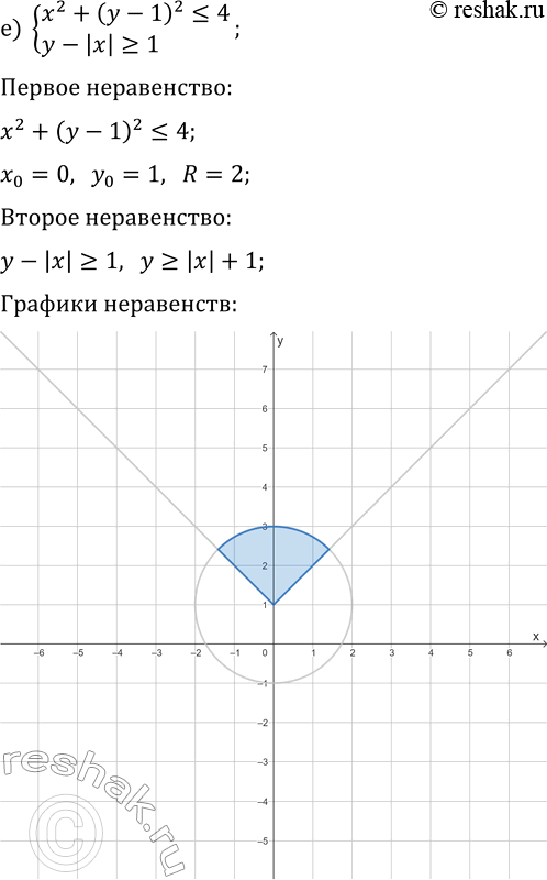Решение задачи: 16.11. Решите графически систему неравенств: а) {x-y?1, 2x-y?3}; г) {x-y?2, 3x-y?1}; б) {x^2+y 1}; д) {y-vx?0, x-2y?1}; в) {xy?4, y-x?1}; е) {x^2+(y-1)^2?4, y-|x|?1}.