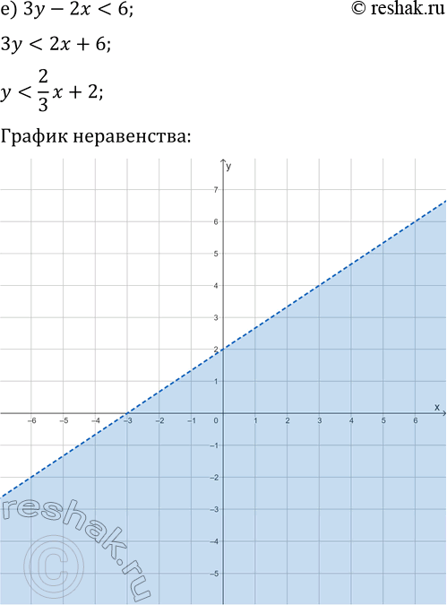 Решение задачи: 16.3. Постройте множество точек координатной плоскости, удовлетворяющих заданному условию: а) x+y?0; г) x-y?0; б) x-2y > 0; д) x+2y?0; в) 2x-y *Цитирирование задания со ссылкой на учебник производится исключительно в учебных целях для лучшего понимания разбора решения задания.
