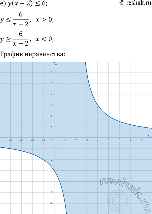 Решение задачи: 16.5. Решите графически неравенство: а) xy?0; в) xy &gt; 4; д) y(x+1)-3?0; б) xy?0; г) xy *Цитирирование задания со ссылкой на учебник производится исключительно в учебных целях для лучшего понимания разбора решения задания.