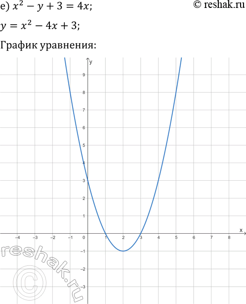 Решение задачи: 2.4. Постройте график уравнения: а) 3y-x^2=6; г) 4y+x^2=8; б) -x^2-y+2=0; д) 2x^2+y-3=0; в) y-x^2+2x=1; е) x^2-y+3=4x. *Цитирирование задания со ссылкой на учебник производится исключительно в учебных целях для лучшего понимания разбора решения задания.