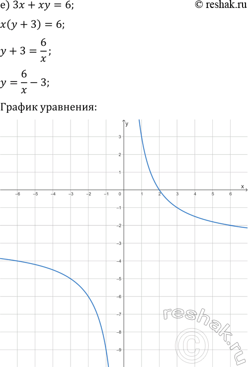 Решение задачи: 2.5. Постройте график уравнения: а) 4/x-y=0; г) 1/x-y/6=0; б) xy-2y=0; д) xy+4y=0; в) xy-2x=-3; е) 3x+xy=6. *Цитирирование задания со ссылкой на учебник производится исключительно в учебных целях для лучшего понимания разбора решения задания.