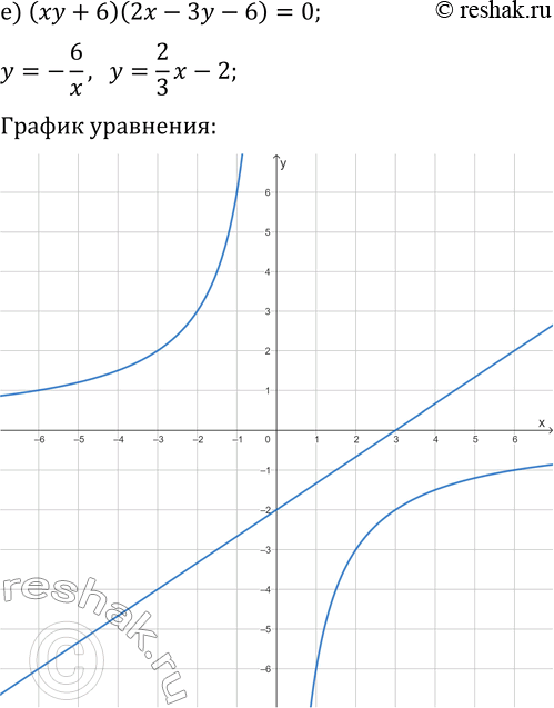 Решение задачи: 2.6. Постройте график уравнения: а) (2x+y+4)(3x-y-2)=0; б) (x-5y-10)(2y-x^2+1)=0; в) (xy-4)(x+2y-1)=0; г) (2x-3y+6)(3x+4y-12)=0; д) (2x+6y-12)(3y-x^2+1)=0; е) (xy+6)(2x-3y-6)=0. *Цитирирование задания со ссылкой на учебник производится исключительно в учебных целях для лучшего понимания разбора решения задания.