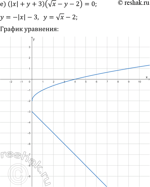 Решение задачи: 2.7. Постройте график уравнения: а) (vx-y)(y-x^2)=0; б) (|x|+y-2)(xy-2y-4)=0; в) (|x+1|-y-2)(vx-y)=0; г) (xy-6)(y+vx)=0; д) (2-0,5x^2-y)(y-|x+2|)=0; е) (|x|+y+3)(vx-y-2)=0. *Цитирирование задания со ссылкой на учебник производится исключительно в учебных целях для лучшего понимания разбора решения задания.