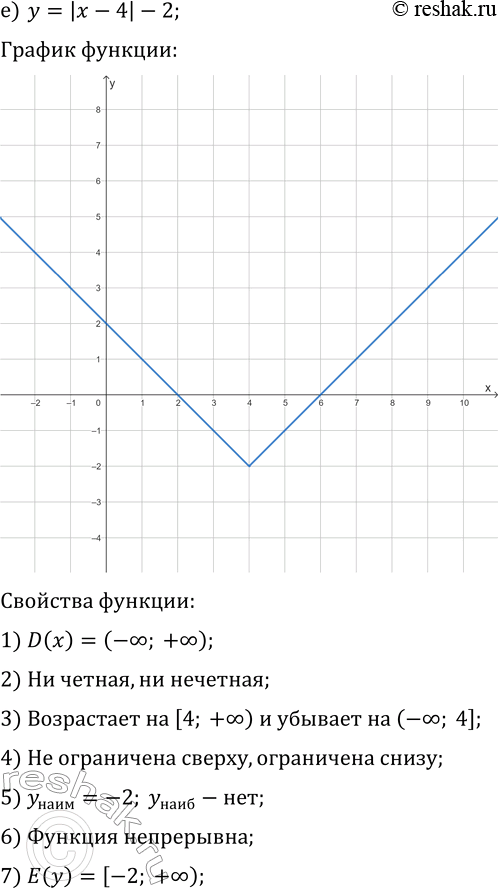 Решение задачи: 21.5. Постройте и прочитайте график данной функции: а) y=-|x|+2; г) y=|x|-3; б) y=|x+1|; д) y=-|x+3|; в) y=-|x-3|+4; е) y=|x-4|-2. *Цитирирование задания со ссылкой на учебник производится исключительно в учебных целях для лучшего понимания разбора решения задания.