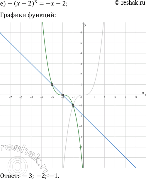 Решение задачи: 22.12. Решите графически уравнение: а) (x-2)^3=8; г) (x+3)^3=-1; б) x^3=-4x+5; д) -x^3=3x-4; в) (x-1)^3=-x-1; е) -(x+2)^3=-x-2. *Цитирирование задания со ссылкой на учебник производится исключительно в учебных целях для лучшего понимания разбора решения задания.
