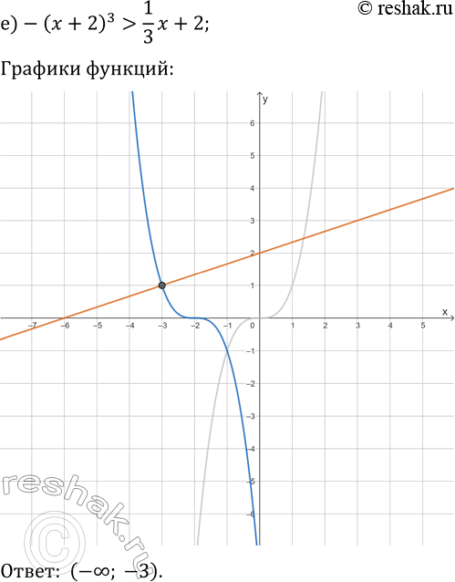 Решение задачи: 22.13. Решите графически неравенство: а) (x+1)^3 -1; б) -x^3?2x+3; д) x^3?-1/2 x-9; в) (x-1)^3?x+5; е) -(x+2)^3 > 1/3 x+2. *Цитирирование задания со ссылкой на учебник производится исключительно в учебных целях для лучшего понимания разбора решения задания.